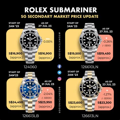 rolex submariner watches cost|Rolex Submariner value chart.